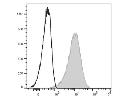 Elab Fluor® Red 780 Anti-Mouse CD14 Antibody[Sa14-2], Biomarkers, Elabscience Biotechnology, MSE Supplies