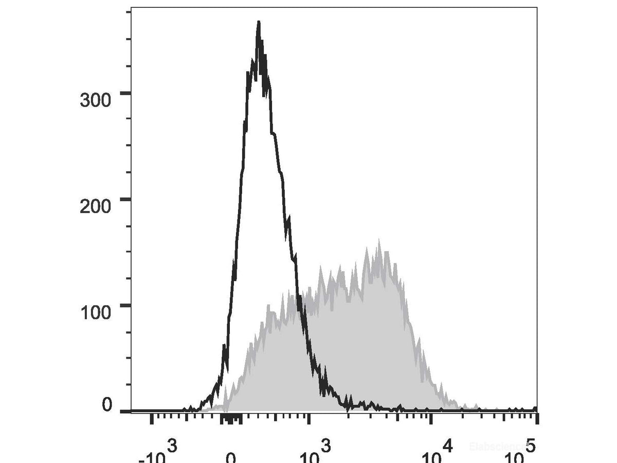 PE Anti-Mouse CD150/SLAM Antibody[TC15-12F12.2]