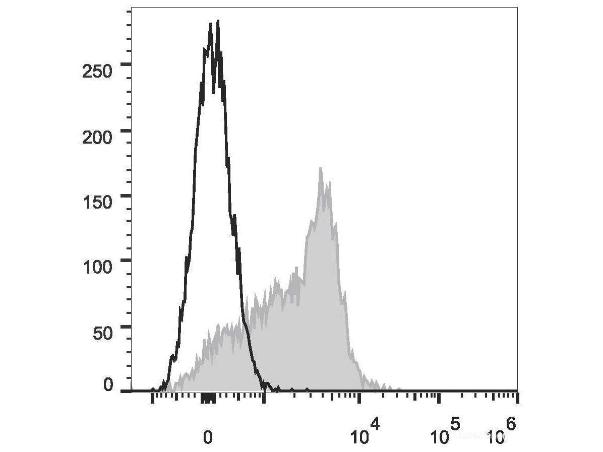 APC Anti-Mouse CD150/SLAM Antibody[TC15-12F12.2]