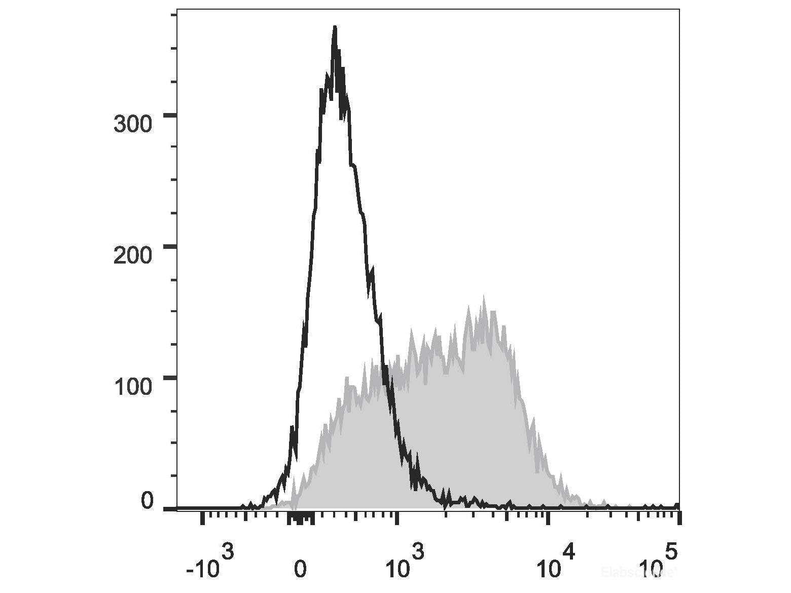 PE Anti-Mouse CD150/SLAM Antibody[TC15-12F12.2]