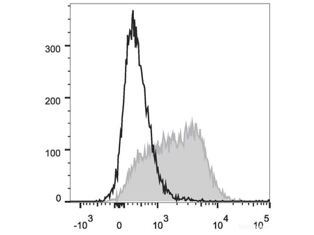 PE Anti-Mouse CD150/SLAM Antibody[TC15-12F12.2]