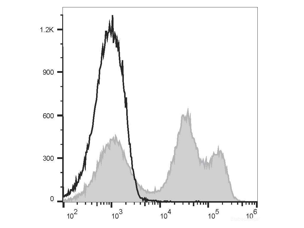 PE/Cyanine5 Anti-Mouse CD24 Antibody[M1/69]