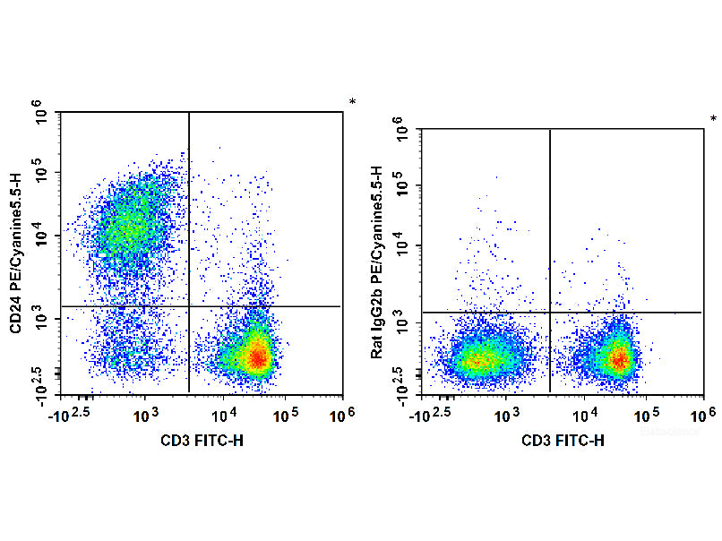 PE/Cyanine5.5 Anti-Mouse CD24 Antibody[M1/69]