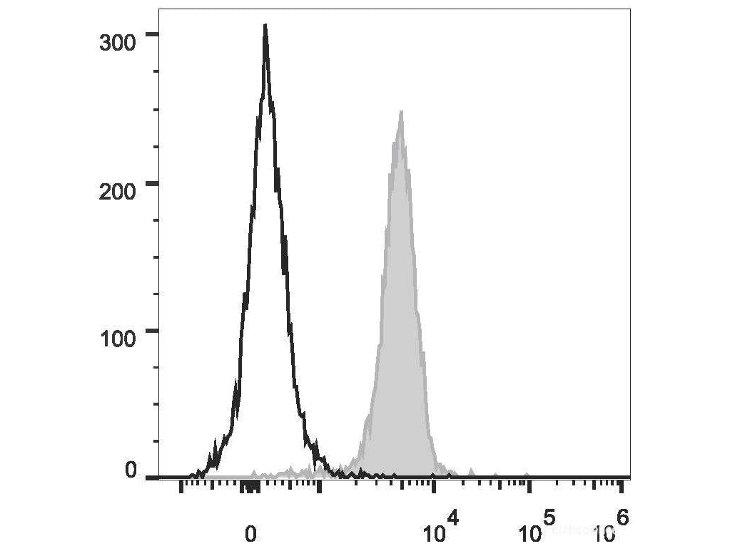 PerCP/Cyanine5.5 Anti-Mouse CD31 Antibody[390]