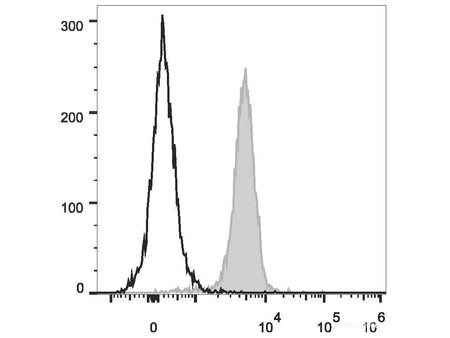 PerCP/Cyanine5.5 Anti-Mouse CD31 Antibody[390]