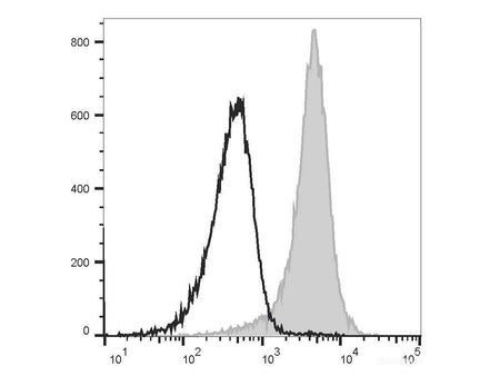 Elab Fluor® 488 Anti-Mouse CD31 Antibody[390]