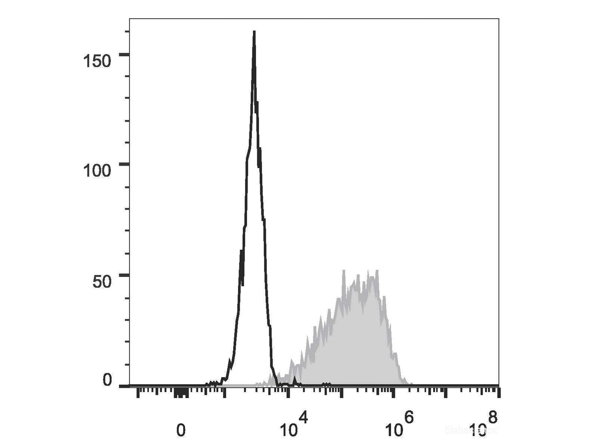 PE Anti-Mouse CD326/EpCAM Antibody[G8.8]