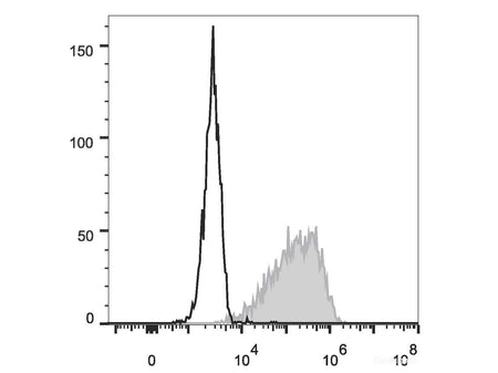 PE Anti-Mouse CD326/EpCAM Antibody[G8.8]
