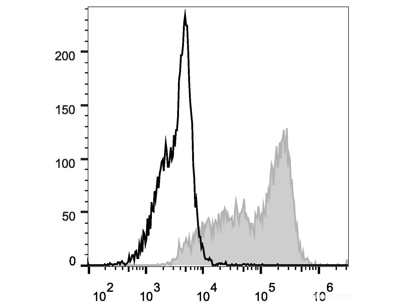 APC Anti-Mouse CD326/EpCAM Antibody[G8.8