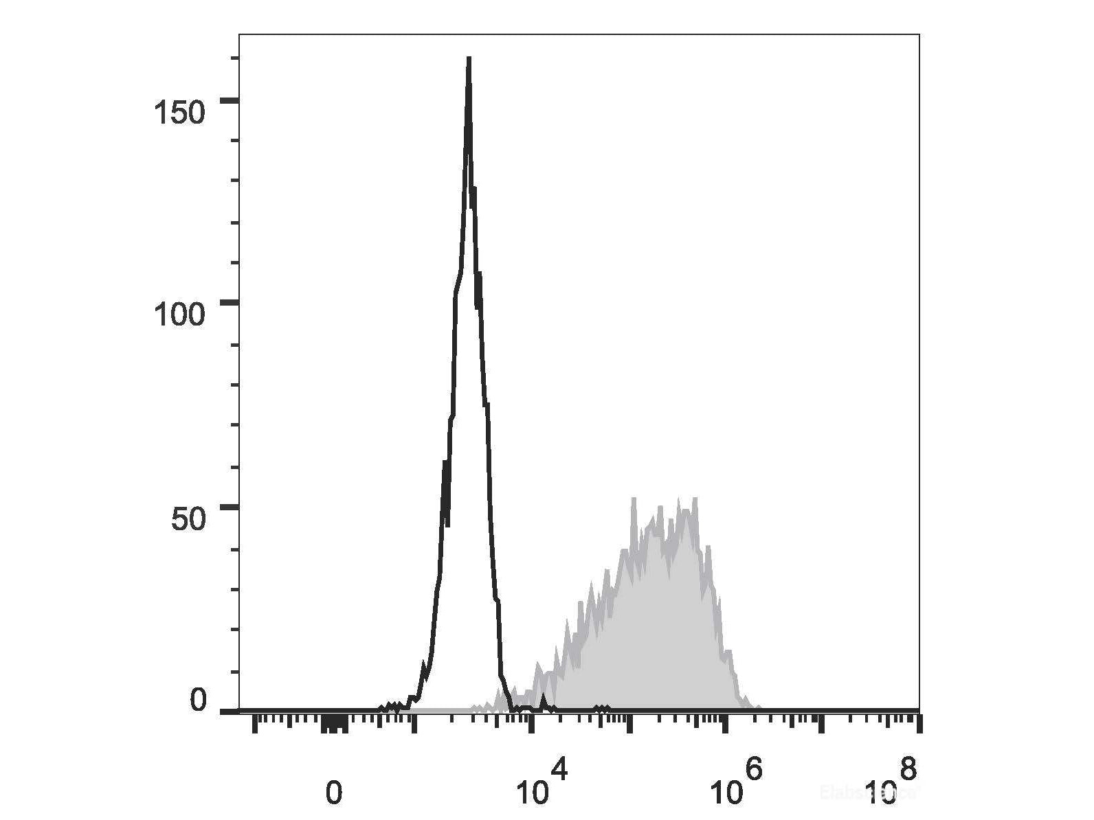 PE Anti-Mouse CD326/EpCAM Antibody[G8.8]