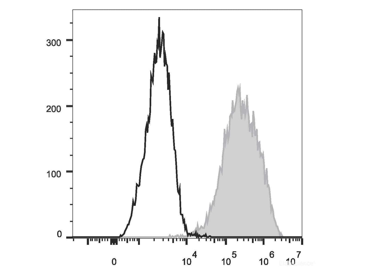 PE/Cyanine7 Anti-Mouse CD326/EpCAM Antibody[G8.8]