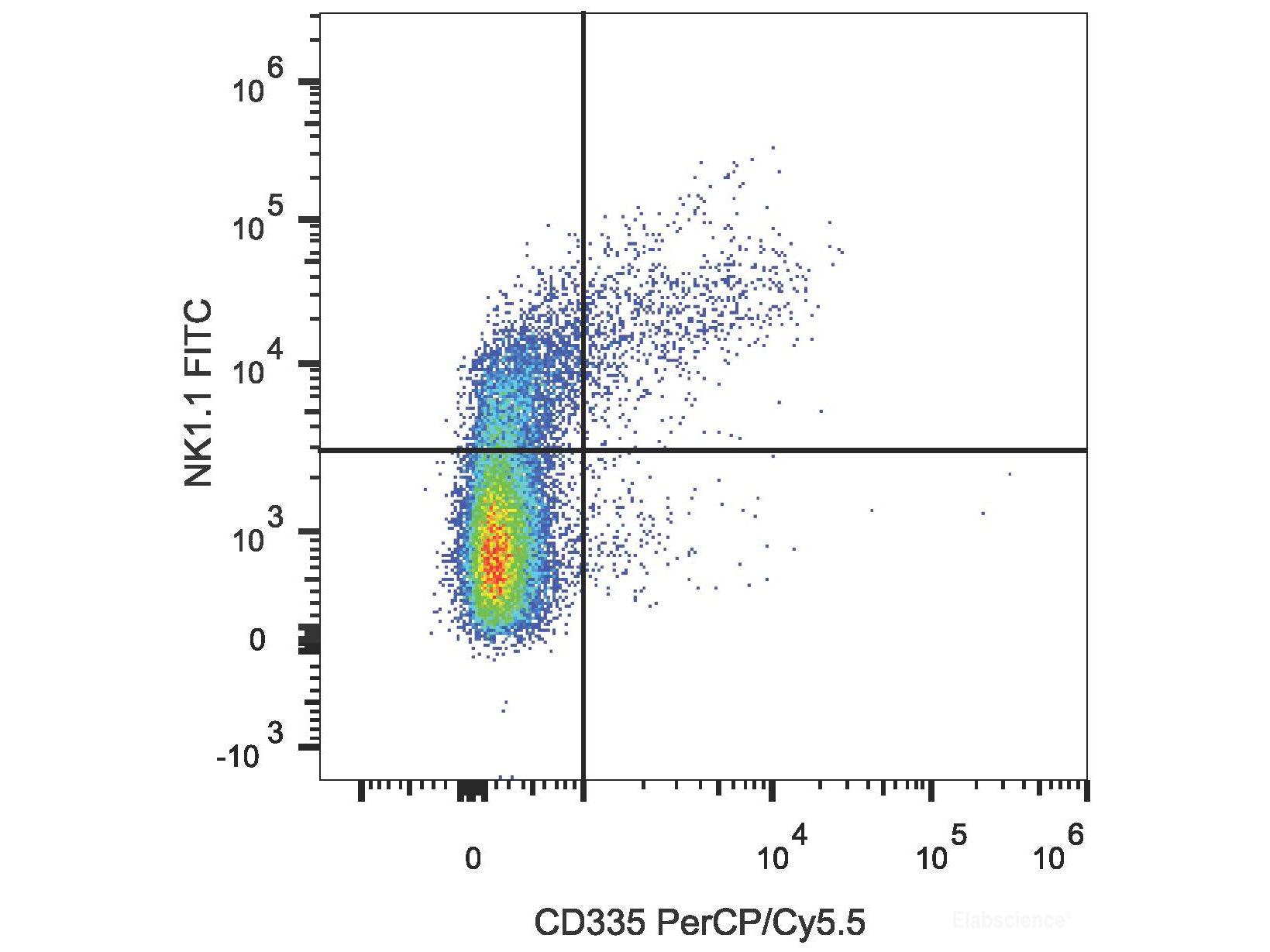 PerCP/Cyanine5.5 Anti-Mouse CD335/NKp46 Antibody[29A1.4]
