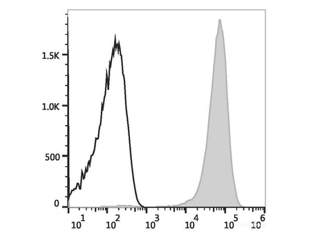 PE Anti-Mouse CD41 Antibody[MWReg30]