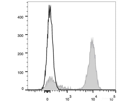 APC Anti-Mouse CD41 Antibody[MWReg30]