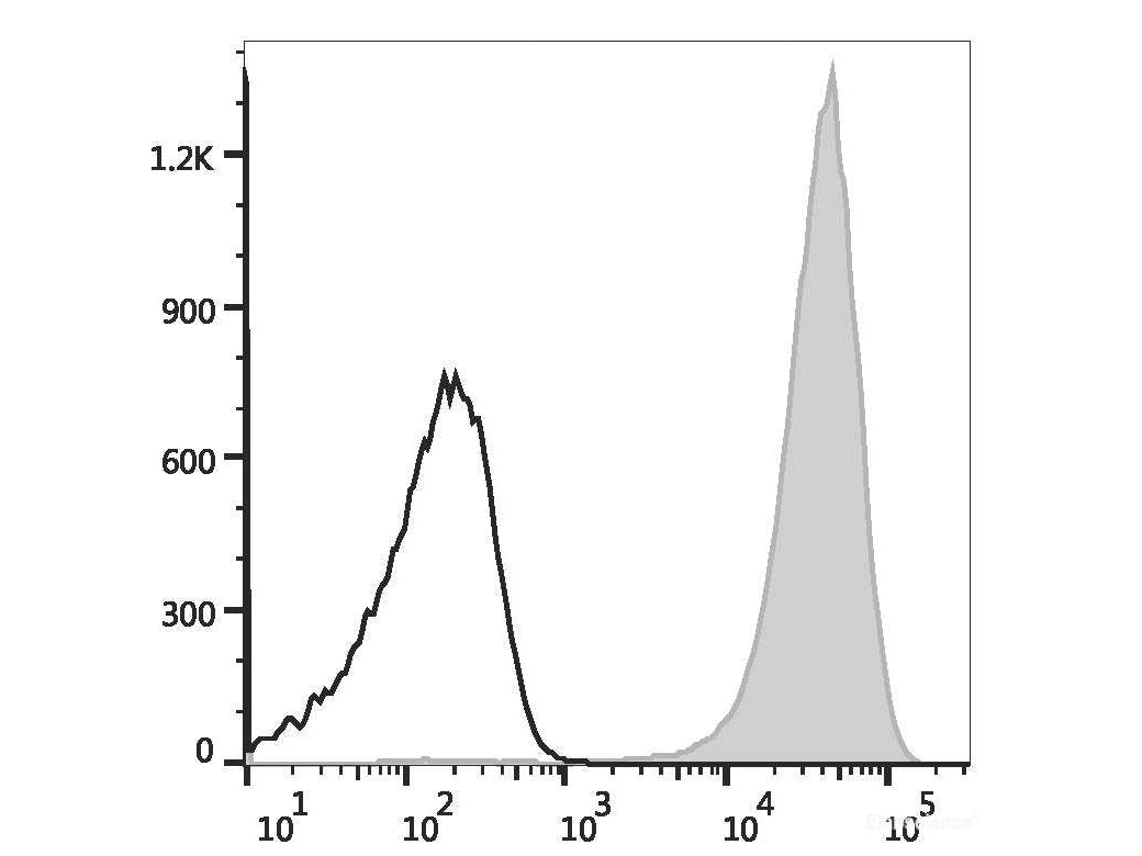 FITC Anti-Mouse CD41 Antibody[MWReg30]
