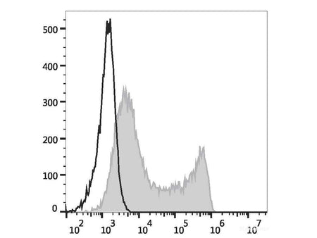 PE Anti-Mouse CD45.1 Antibody[A20]