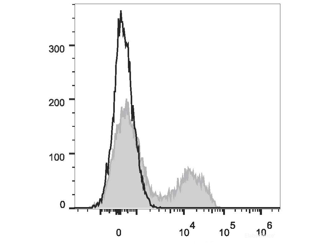 PE/Cyanine7 Anti-Mouse CD5 Antibody[53-7.3]