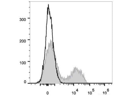 PE/Cyanine7 Anti-Mouse CD5 Antibody[53-7.3]