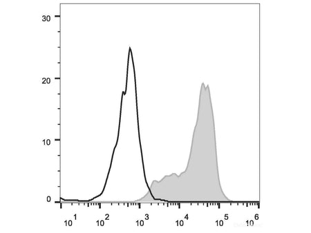 FITC Anti-Mouse CD69 Antibody[H1.2F3]