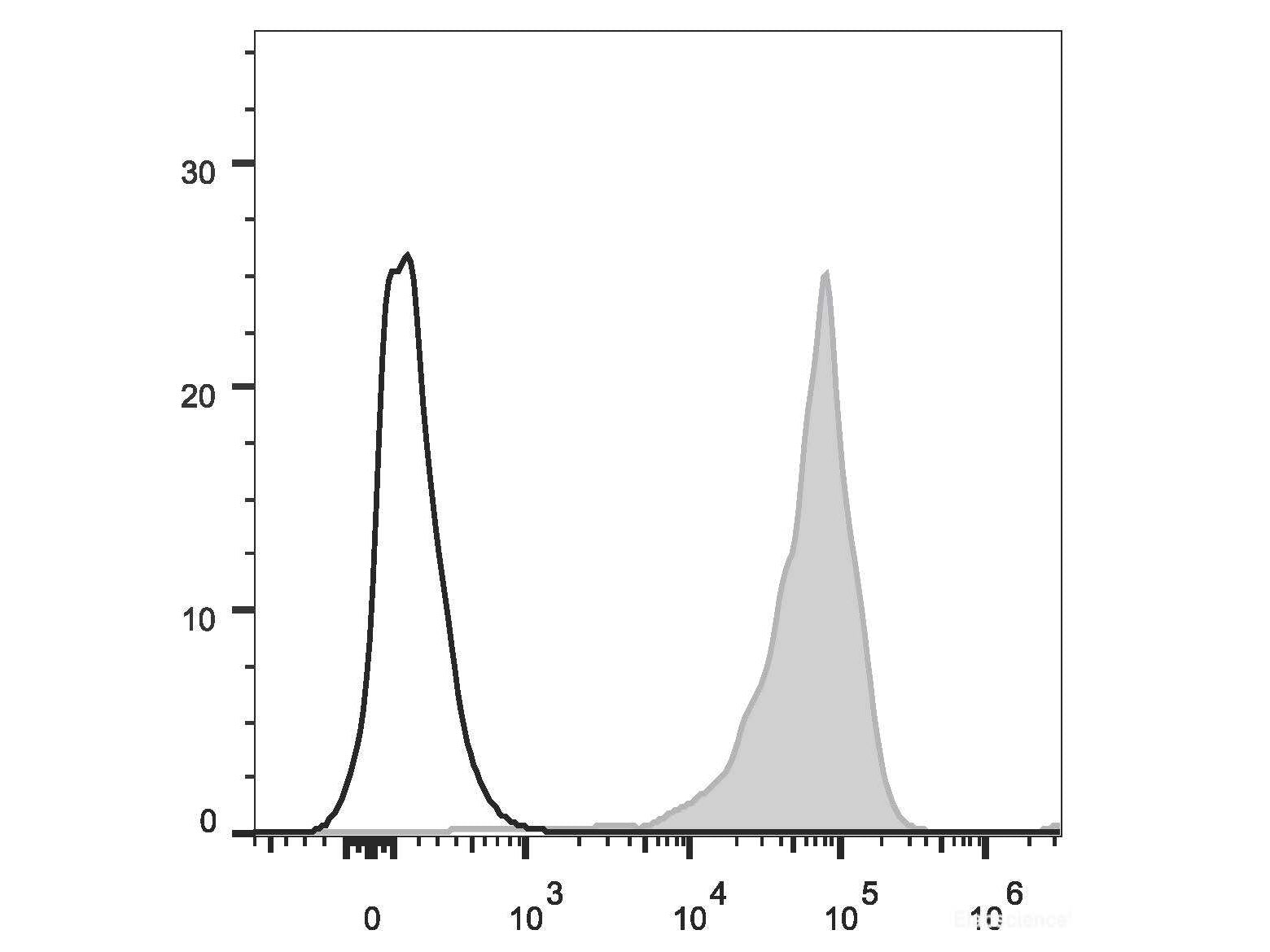 APC Anti-Mouse CD69 Antibody[H1.2F3]