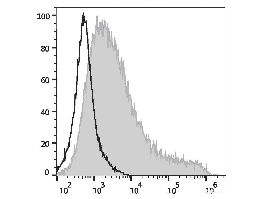 Elab Fluor® Red 780 Anti-Mouse CD69 Antibody[H1.2F3]