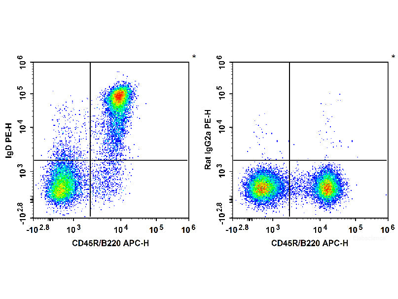 PE Anti-Mouse IgD Antibody[11-26c.2a]
