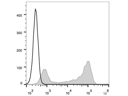 APC Anti-Mouse IgD Antibody[11-26c.2a]