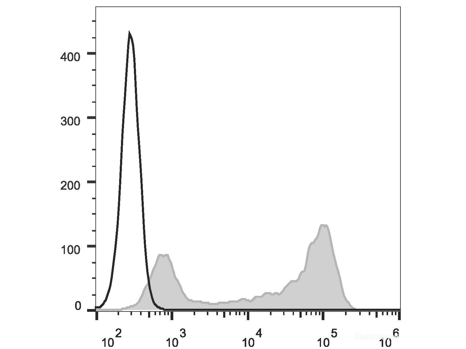 APC Anti-Mouse IgD Antibody[11-26c.2a]