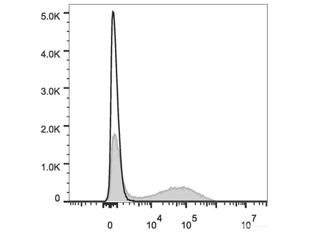 PE/Cyanine7 Anti-Mouse IgM Antibody[RMM-1]