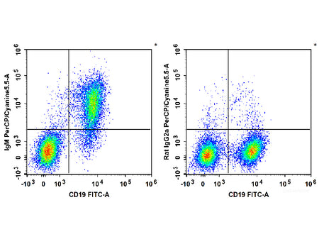 PerCP/Cyanine5.5 Anti-Mouse IgM Antibody[RMM-1]