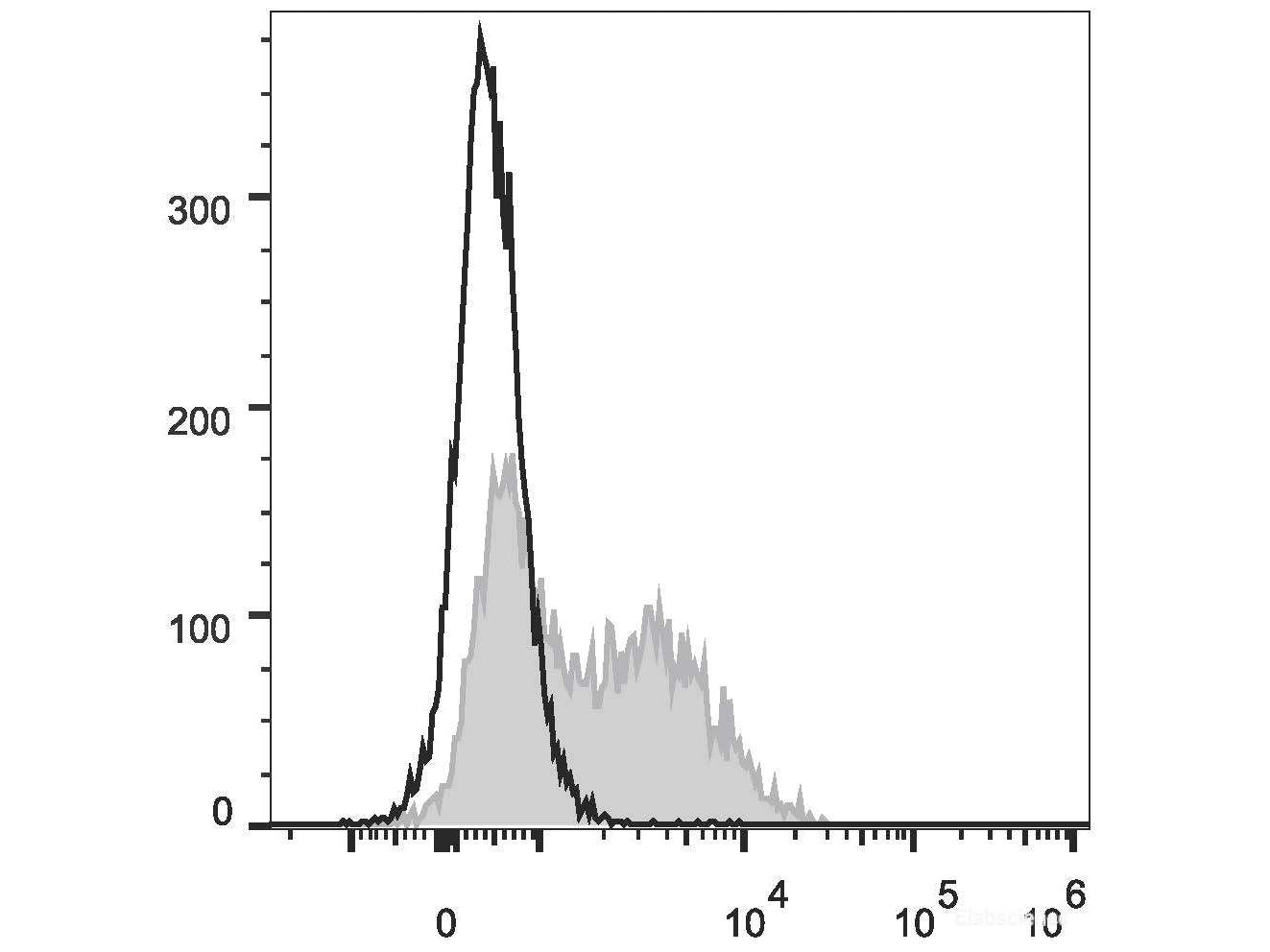 FITC Anti-Mouse IgM Antibody[RMM-1]