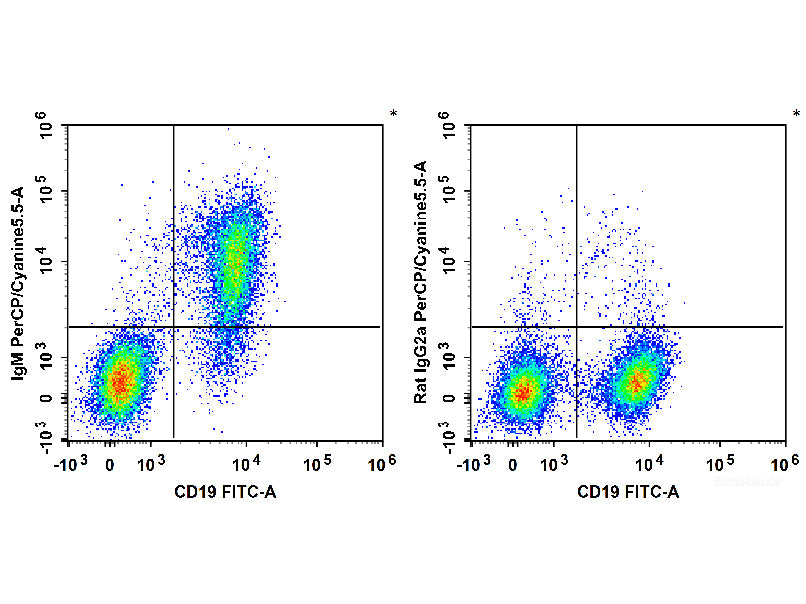 PerCP/Cyanine5.5 Anti-Mouse IgM Antibody[RMM-1]