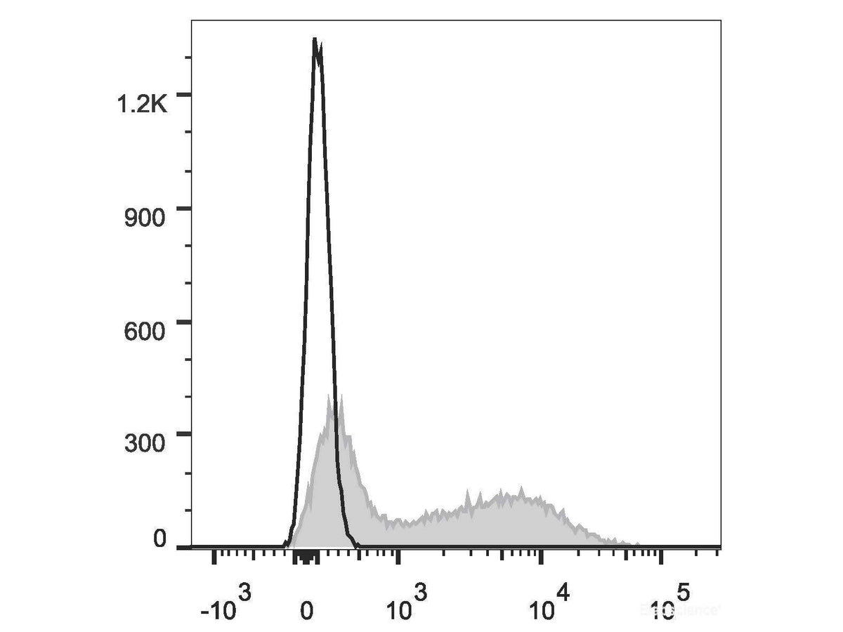 Elab Fluor® 647 Anti-Mouse IgM Antibody[RMM-1]