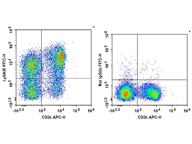 FITC Anti-Mouse Ly6A/E(Sca-1) Antibody[D7]
