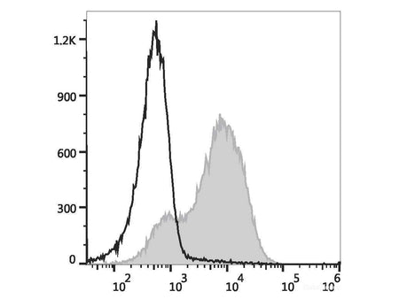 PE/Cyanine5.5 Anti-Mouse Ly6A/E(Sca-1) Antibody[D7]