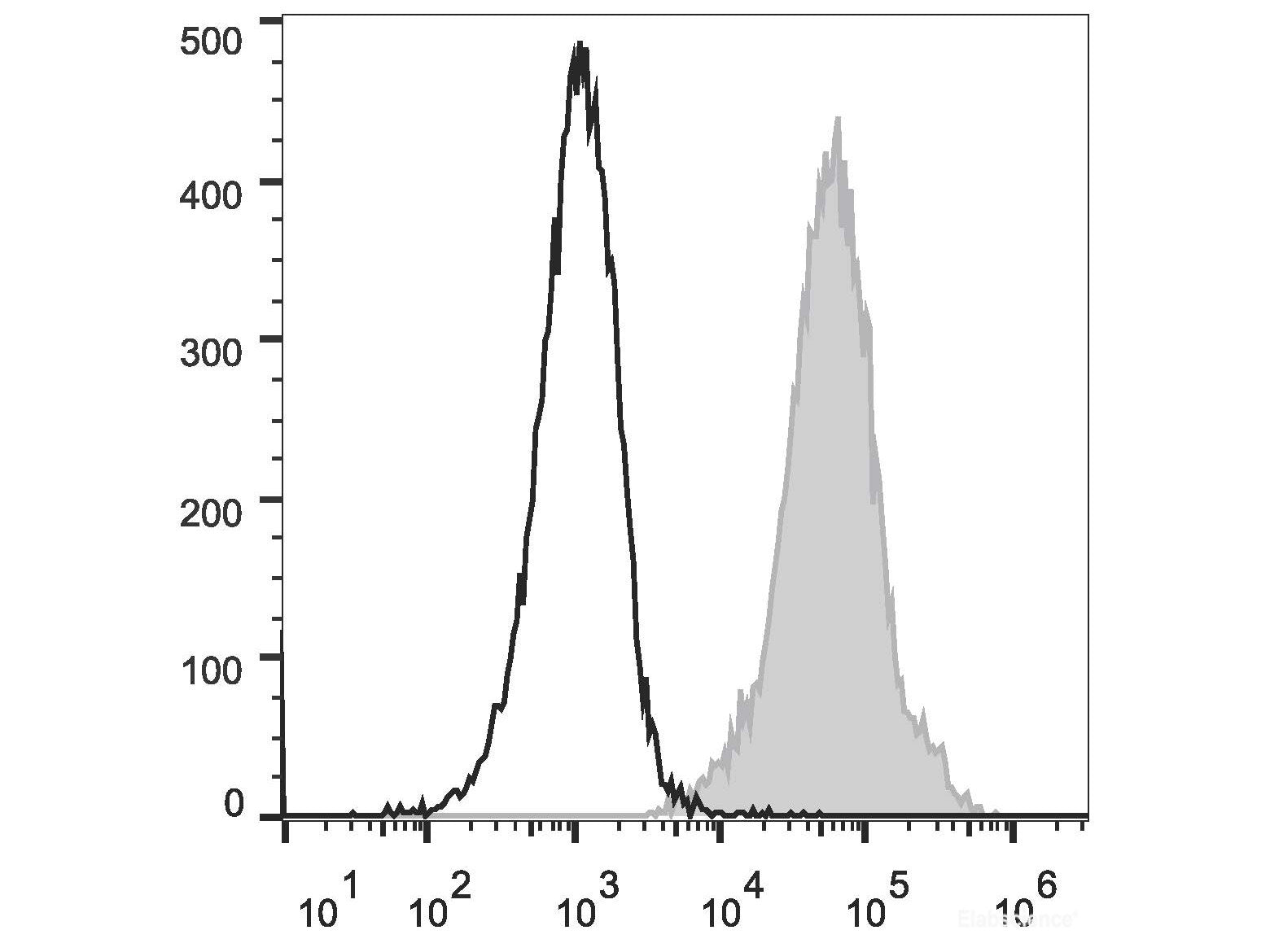 PE/Cyanine5 Anti-Mouse Ly6A/E(Sca-1) Antibody[D7], Biomarkers, Elabscience Biotechnology, MSE Supplies