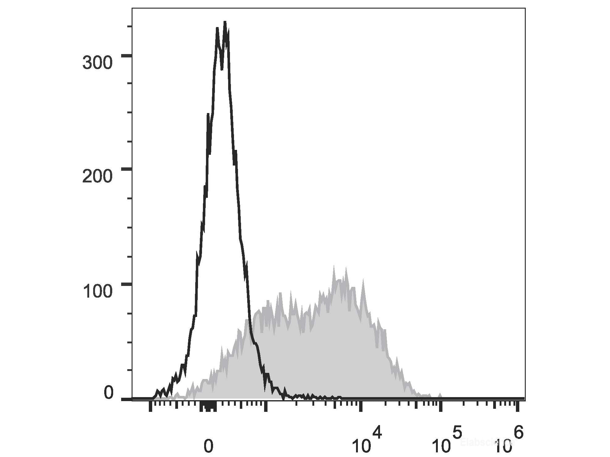 PerCP/Cyanine5.5 Anti-Mouse Ly6A/E(Sca-1) Antibody[D7], Biomarkers, Elabscience Biotechnology, MSE Supplies