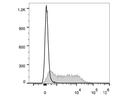 Elab Fluor® 647 Anti-Mouse Ly6A/E(Sca-1) Antibody[D7], Biomarkers, Elabscience Biotechnology, MSE Supplies