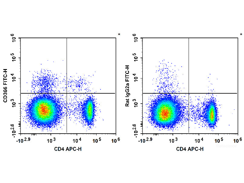 FITC Anti-Mouse CD366/Tim-3 Antibody[RMT3-23], Biomarkers, Elabscience Biotechnology, MSE Supplies