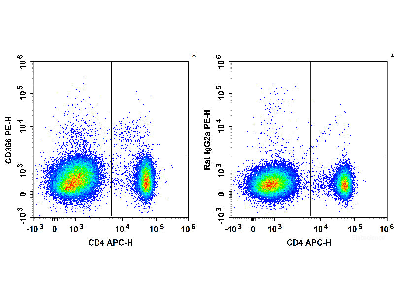 PE Anti-Mouse CD366/Tim-3 Antibody[RMT3-23], Biomarkers, Elabscience Biotechnology, MSE Supplies