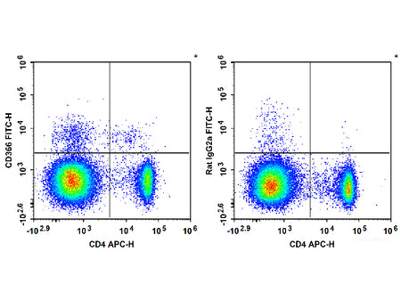 FITC Anti-Mouse CD366/Tim-3 Antibody[RMT3-23], Biomarkers, Elabscience Biotechnology, MSE Supplies