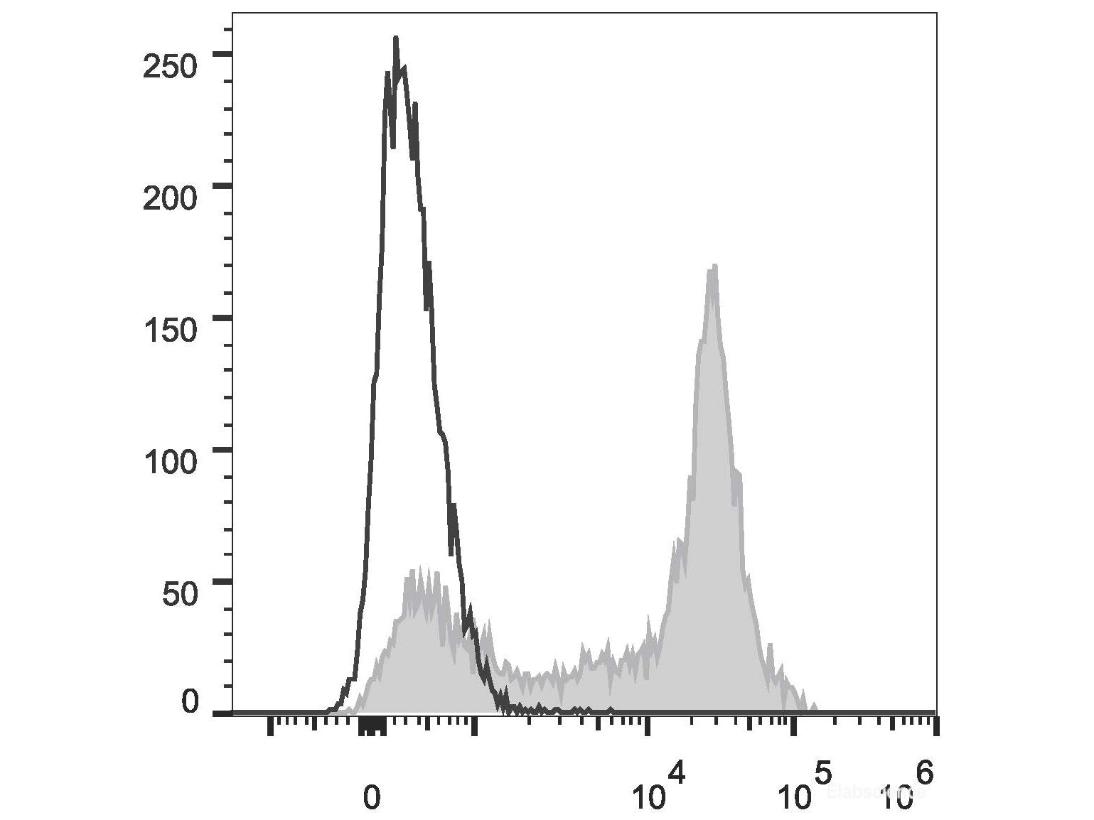 PE Anti-Mouse CD38 Antibody[NIMR5], Biomarkers, Elabscience Biotechnology, MSE Supplies