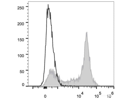 PE Anti-Mouse CD38 Antibody[NIMR5], Biomarkers, Elabscience Biotechnology, MSE Supplies