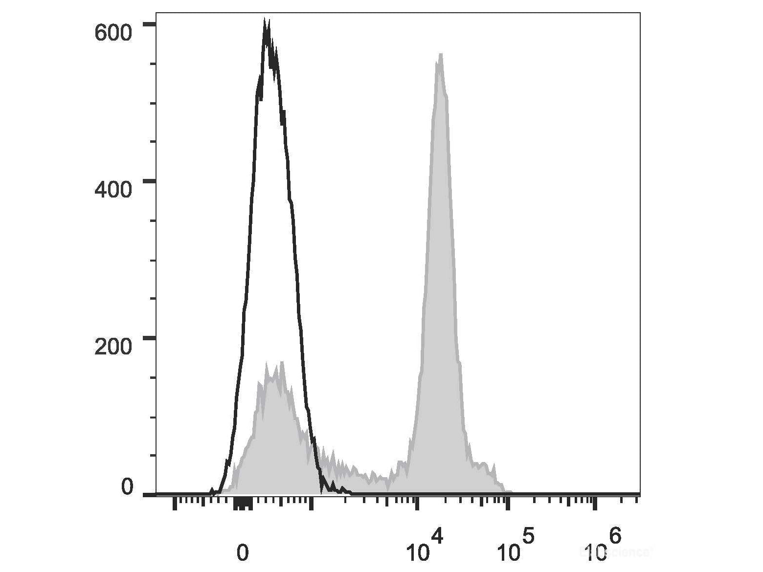 APC Anti-Mouse CD38 Antibody[NIMR5], Biomarkers, Elabscience Biotechnology, MSE Supplies