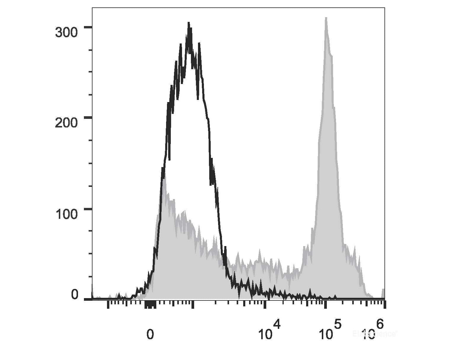 PE/Cyanine7 Anti-Mouse CD38 Antibody[NIMR5], Biomarkers, Elabscience Biotechnology, MSE Supplies