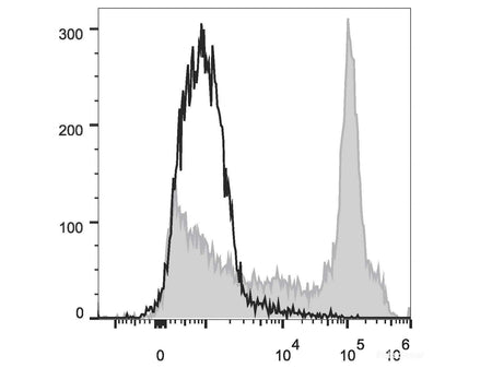 PE/Cyanine7 Anti-Mouse CD38 Antibody[NIMR5], Biomarkers, Elabscience Biotechnology, MSE Supplies