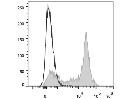 PE Anti-Mouse CD38 Antibody[NIMR5], Biomarkers, Elabscience Biotechnology, MSE Supplies