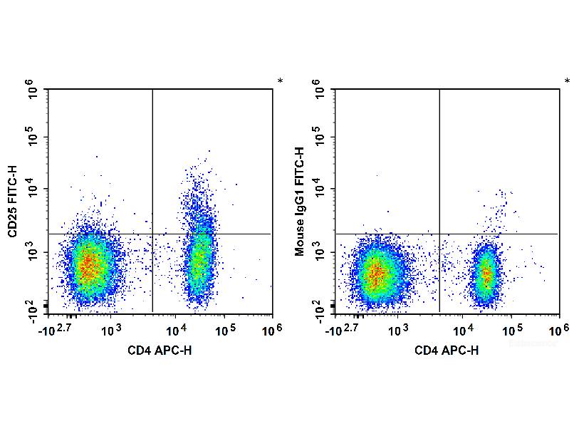 FITC Anti-Human CD25 Antibody[BC96], Biomarkers, Elabscience Biotechnology, MSE Supplies