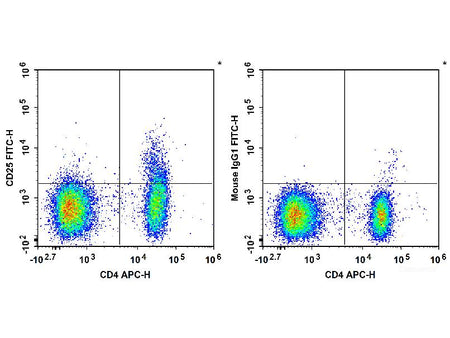 FITC Anti-Human CD25 Antibody[BC96], Biomarkers, Elabscience Biotechnology, MSE Supplies