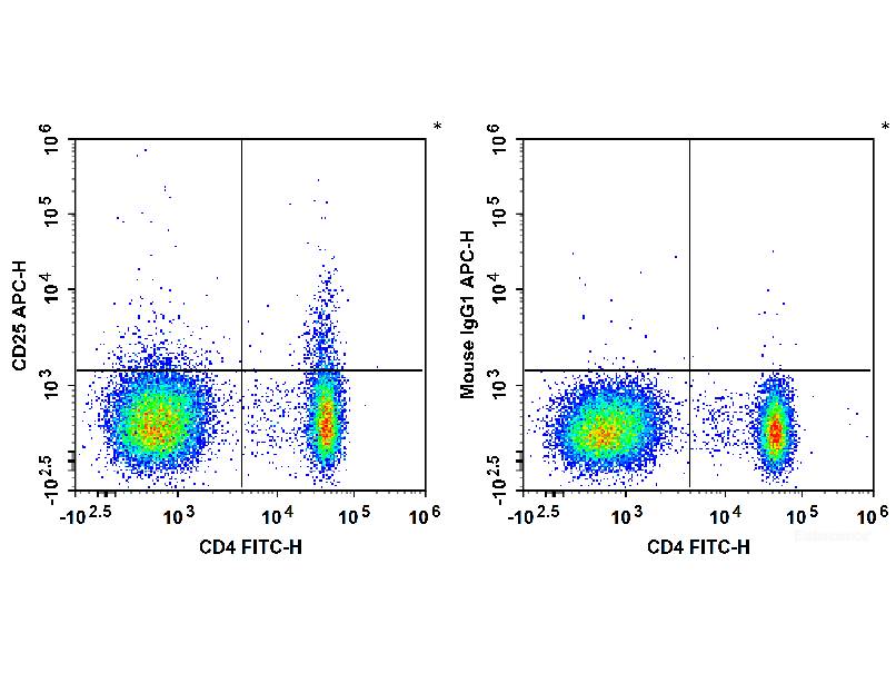 APC Anti-Human CD25 Antibody[BC96], Biomarkers, Elabscience Biotechnology, MSE Supplies